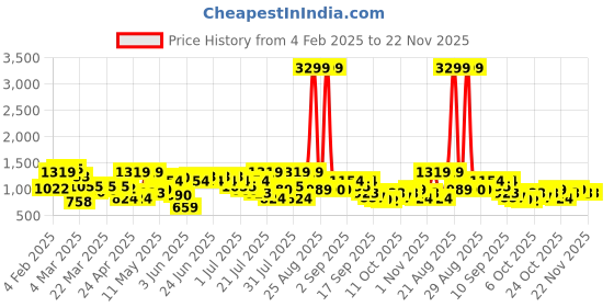 myntra.com indo street Floral Printed Sequined Panelled Pure Cotton Kurta with Palazzos indo street Price History Graph from 4 Feb 2025 to 22 Nov 2025