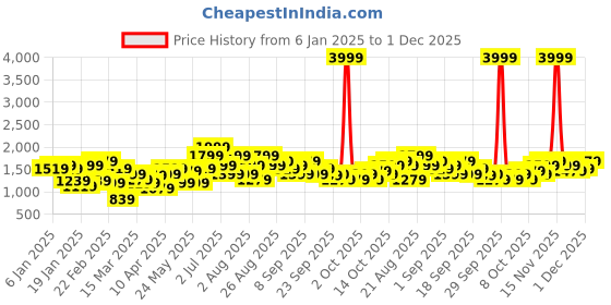 myntra.com indo street Floral Printed Shoulder Straps A-Line Kurta With Sharara indo street Price History Graph from 6 Jan 2025 to 1 Dec 2025