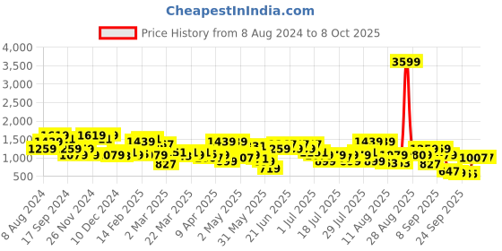 myntra.com indo street Floral Printed Shoulder Straps Kurta With Sharara & Dupatta indo street Price History Graph from 8 Aug 2024 to 8 Oct 2025