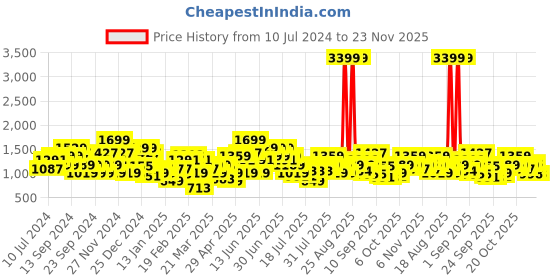 myntra.com indo street Floral Printed Top & Palazzo indo street Price History Graph from 10 Jul 2024 to 23 Nov 2025