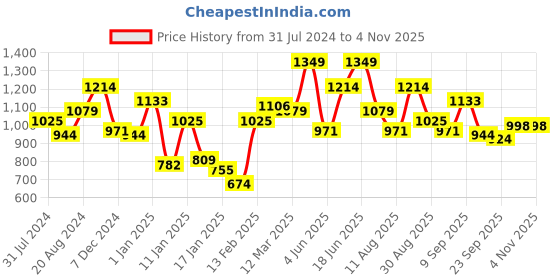 myntra.com indo street Floral Yoke Design Shoulder Straps Sleeveless Kurta Set indo street Price History Graph from 31 Jul 2024 to 4 Nov 2025