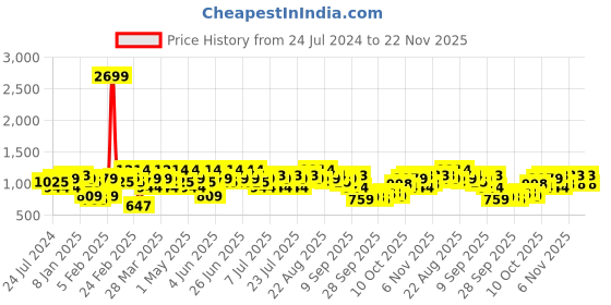 myntra.com indo street Floral Yoke Design Thread Work Kurta With Trouser indo street Price History Graph from 24 Jul 2024 to 22 Nov 2025