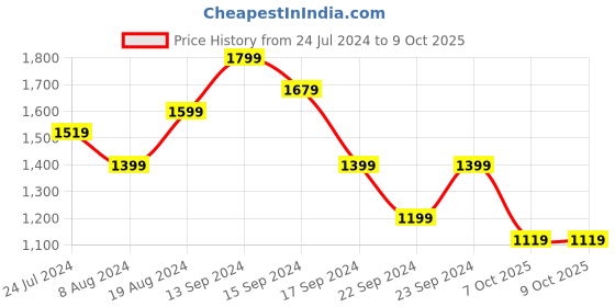 myntra.com indo street Floraol Embroidered Thread Work Kurta With Trousers & Dupatta indo street Price History Graph from 24 Jul 2024 to 7 Oct 2025
