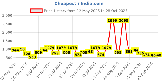 myntra.com indo street Geometric Embroidered Pure Cotton Kurta With Trousers indo street Price History Graph from 12 May 2025 to 28 Oct 2025