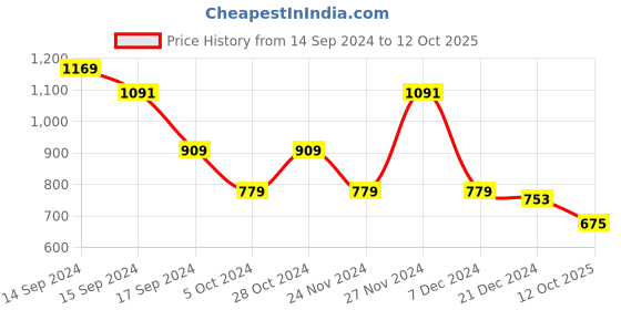 myntra.com indo street Geometric Printed Bell Sleeves A-Line Maxi Ethnic Dress indo street Price History Graph from 14 Sep 2024 to 12 Oct 2025