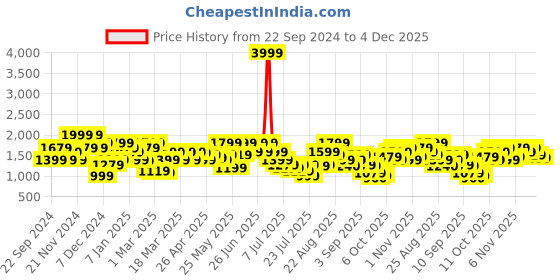myntra.com indo street Halter Neck Basic Jumpsuit with Embellished indo street Price History Graph from 22 Sep 2024 to 4 Dec 2025