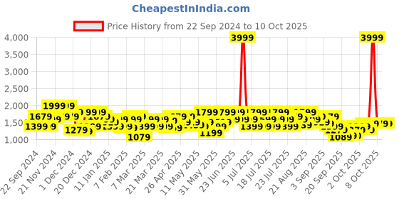 myntra.com indo street Halter Neck Basic Jumpsuit with Embellished indo street Price History Graph from 22 Sep 2024 to 10 Oct 2025