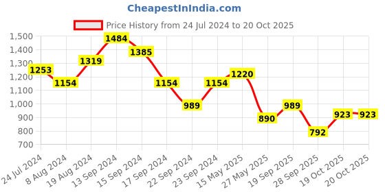 myntra.com indo street Keyhole Neck Beads and Stones Kurta with Trousers indo street Price History Graph from 24 Jul 2024 to 20 Oct 2025