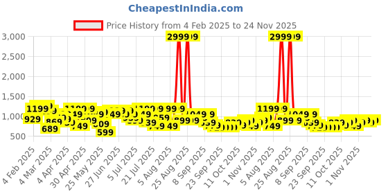 myntra.com indo street Keyhole Neck Floral Printed Straight Kurta With Palazzos indo street Price History Graph from 4 Feb 2025 to 24 Nov 2025