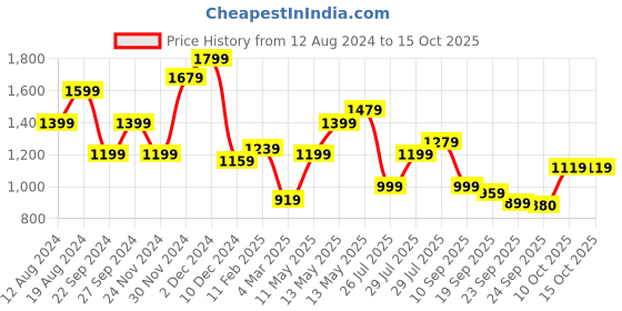 myntra.com indo street Pleated Ethnic Motifs Printed A-Line Kurta with Palazzos indo street Price History Graph from 12 Aug 2024 to 14 Oct 2025