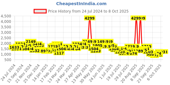 myntra.com indo street Plus Size Embellished Crop Top & Palazzos indo street Price History Graph from 24 Jul 2024 to 8 Oct 2025