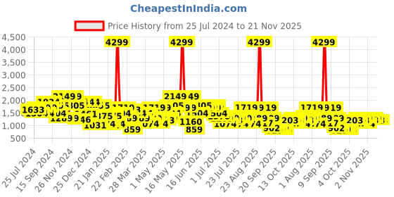 myntra.com indo street Plus Size Embellished Top & Palazzo indo street Price History Graph from 25 Jul 2024 to 20 Nov 2025