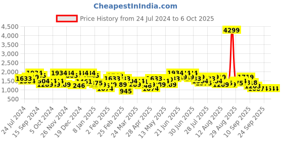 myntra.com indo street Plus Size Ethnic Motifs Printed Regular Kurti With Sharara indo street Price History Graph from 24 Jul 2024 to 6 Oct 2025