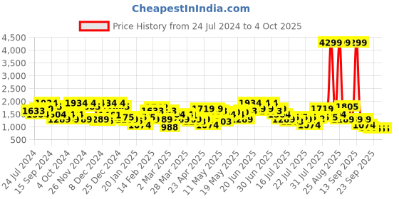 myntra.com indo street Plus Size Ethnic Motifs Printed Sequined Kurti with Sharara & Dupatta indo street Price History Graph from 24 Jul 2024 to 4 Oct 2025