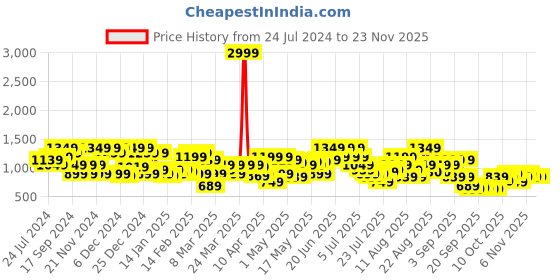 myntra.com indo street Plus Size Ethnic Motifs Printed Shoulder Strap Pure Cotton Kurta with Trousers indo street Price History Graph from 24 Jul 2024 to 22 Nov 2025