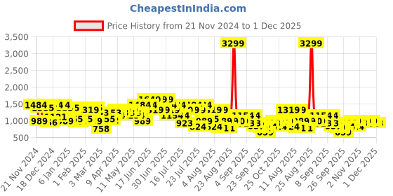 myntra.com indo street Plus Size  Floral Printed Regular Gotta Patti Pure Cotton Kurta with Trousers indo street Price History Graph from 21 Nov 2024 to 1 Dec 2025