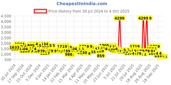 myntra.com indo street Plus Size Floral Printed Sequin A-Line Kurti with Dhoti Pants indo street Price History Graph from 30 Jul 2024 to 4 Oct 2025