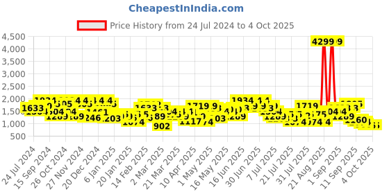 myntra.com indo street Plus Size Floral Yoke Design Regular Sequinned Kurta with Dhoti Pants indo street Price History Graph from 24 Jul 2024 to 4 Oct 2025