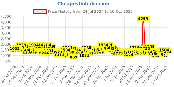 myntra.com indo street Plus Size Floral Yoke Design Sequined A-Line Kurti with Dhoti Pants indo street Price History Graph from 24 Jul 2024 to 10 Oct 2025