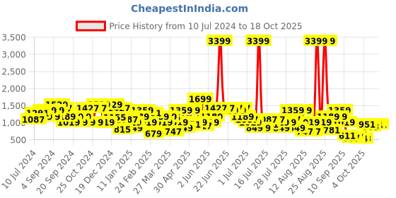 myntra.com indo street Printed Crop Top & Palazzo indo street Price History Graph from 10 Jul 2024 to 18 Oct 2025