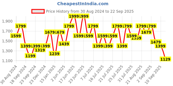 myntra.com indo street Printed Cuffed Sleeves Maxi Ethnic Dress indo street Price History Graph from 30 Aug 2024 to 22 Sep 2025