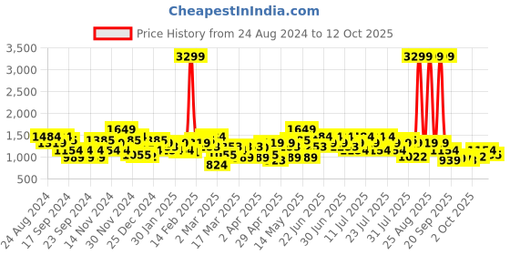 myntra.com indo street Printed Kaftan Top & Palazzos Co-Ord Set indo street Price History Graph from 24 Aug 2024 to 12 Oct 2025