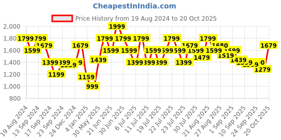 myntra.com indo street Printed Pleated A-Line Maxi Ethnic Dress indo street Price History Graph from 19 Aug 2024 to 20 Oct 2025