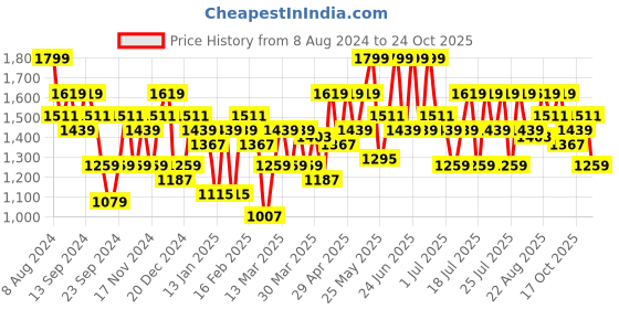 myntra.com indo street Printed Shirt Neck Top With Flared Palazzos Co-Ords indo street Price History Graph from 8 Aug 2024 to 24 Oct 2025