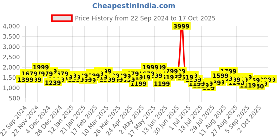 myntra.com indo street Printed Sleeveless Crop Top & Skirt With Dupatta Co-Ords indo street Price History Graph from 22 Sep 2024 to 16 Oct 2025