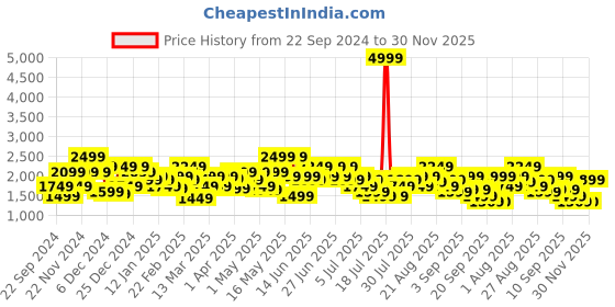 myntra.com indo street Printed Sleeveless Crop Top & Trouser With Attached Drape Co-Ords indo street Price History Graph from 22 Sep 2024 to 30 Nov 2025