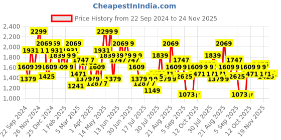 myntra.com indo street Printed Top & Palazzo With Shrug Co-Ords indo street Price History Graph from 22 Sep 2024 to 23 Nov 2025