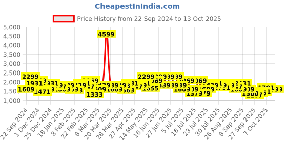 myntra.com indo street Printed Top & Palazzo With Shrug Co-Ords indo street Price History Graph from 22 Sep 2024 to 13 Oct 2025