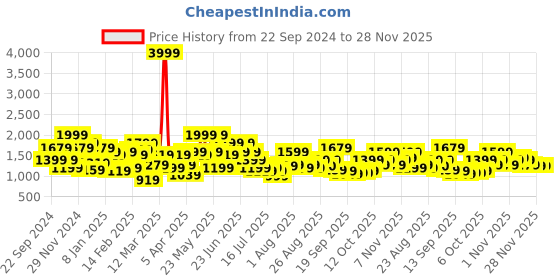 myntra.com indo street Printed Top & Skirt Co-Ord Set indo street Price History Graph from 22 Sep 2024 to 28 Nov 2025