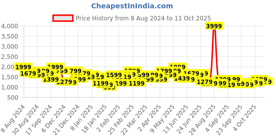 myntra.com indo street Printed Top & Trouser Co-Ord Set indo street Price History Graph from 8 Aug 2024 to 11 Oct 2025