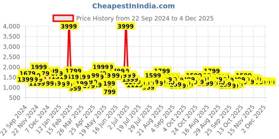 myntra.com indo street Printed Top With Skirt Co-Ords indo street Price History Graph from 22 Sep 2024 to 4 Dec 2025