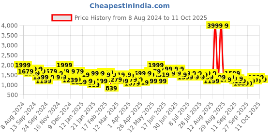 myntra.com indo street Printed Top With Trouser Co-Ords indo street Price History Graph from 8 Aug 2024 to 11 Oct 2025