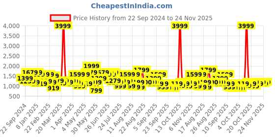 myntra.com indo street Printed Top With Trouser Co-Ords indo street Price History Graph from 22 Sep 2024 to 24 Nov 2025
