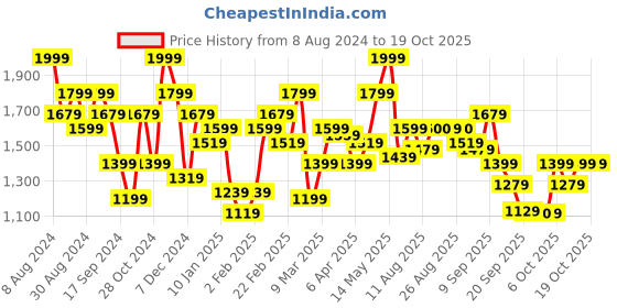 myntra.com indo street Printed Top With Trousers Co-Ords indo street Price History Graph from 8 Aug 2024 to 18 Oct 2025