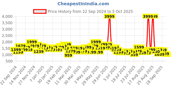 myntra.com indo street Printed Tunic & Palazoo Co-Ord Set indo street Price History Graph from 22 Sep 2024 to 5 Oct 2025