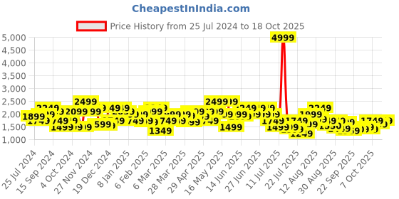 myntra.com indo street Ruffled Indo Fusion Top & Palazzos Co-Ords Set indo street Price History Graph from 25 Jul 2024 to 18 Oct 2025