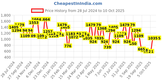 myntra.com indo street Self Design Pure Cotton Empire Kurta With Palazzos & Dupatta indo street Price History Graph from 28 Jul 2024 to 10 Oct 2025