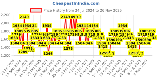 myntra.com indo street Self Design Shoulder Straps Ethnic Basic Jumpsuit indo street Price History Graph from 24 Jul 2024 to 26 Nov 2025