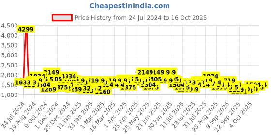 myntra.com indo street Self Design Shoulder Straps Ethnic Basic Jumpsuit indo street Price History Graph from 24 Jul 2024 to 16 Oct 2025