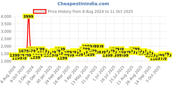 myntra.com indo street Self Design Shoulder Straps Ethnic Basic Jumpsuit indo street Price History Graph from 8 Aug 2024 to 11 Oct 2025