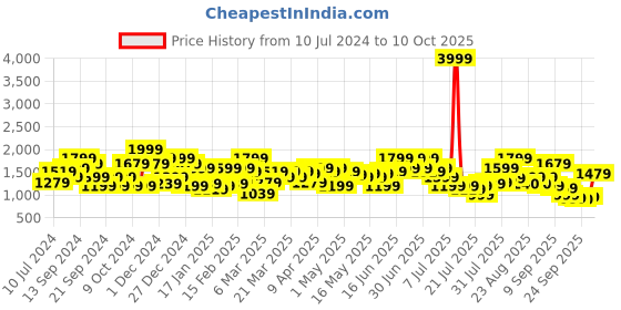 myntra.com indo street Self Design Sleeveless Ethnic Basic Jumpsuit indo street Price History Graph from 10 Jul 2024 to 10 Oct 2025
