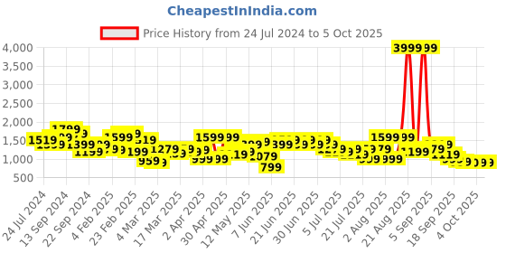 myntra.com indo street Sequined Panelled A-Line Pure Cotton Kurta with Palazzos & Dupatta indo street Price History Graph from 24 Jul 2024 to 5 Oct 2025