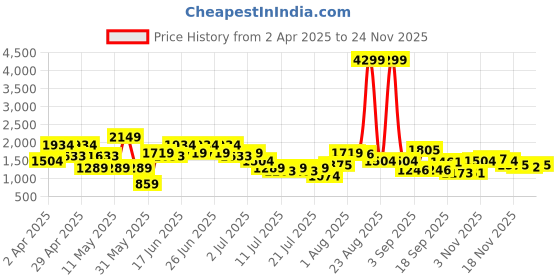 myntra.com indo street Sequinned Crop Top & Palazzo indo street Price History Graph from 2 Apr 2025 to 24 Nov 2025