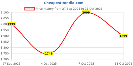 myntra.com indo street Sequinned Ready to Wear Lehenga & Blouse With Dupatta indo street Price History Graph from 27 Sep 2025 to 11 Oct 2025