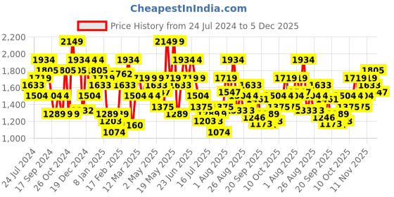 myntra.com indo street Square Neck Sleeveless Embellished Top & Palazzos indo street Price History Graph from 24 Jul 2024 to 3 Dec 2025