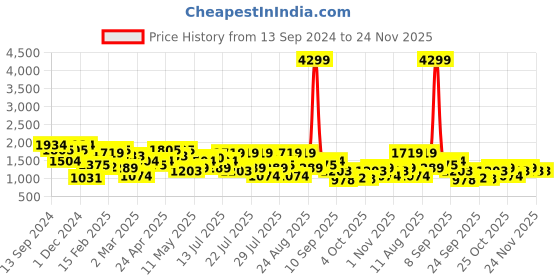 myntra.com indo street Striped Anarkali Thread Work Pure Cotton Kurta with Trousers & Dupatta indo street Price History Graph from 13 Sep 2024 to 24 Nov 2025